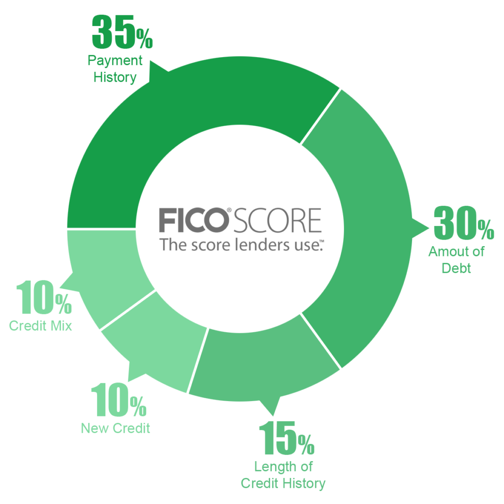 How is a FICO Score Calculated? - Fort Collins Real Estate By Angie